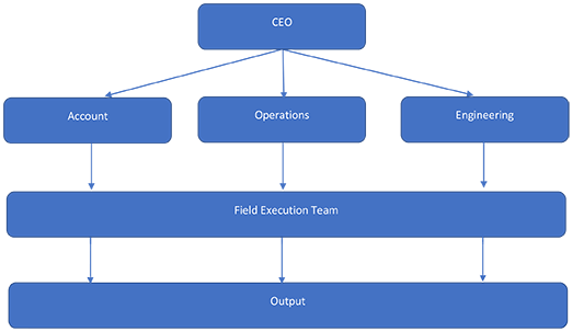 Managment Structure